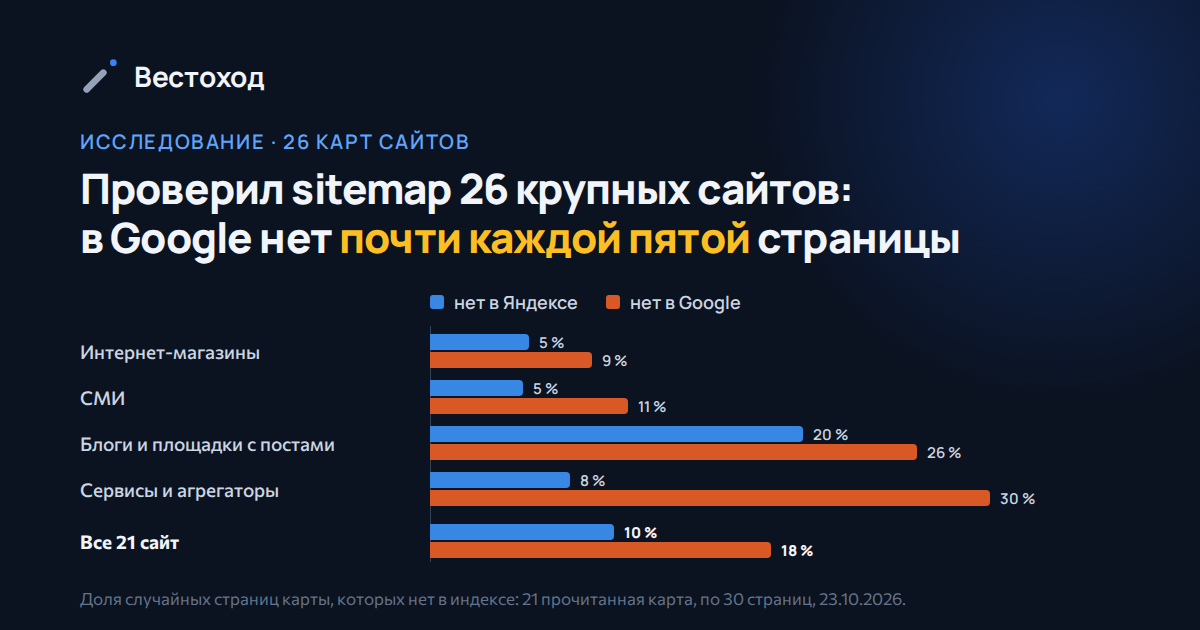 Проверил sitemap 26 крупных сайтов: в Google нет почти каждой пятой страницы карты